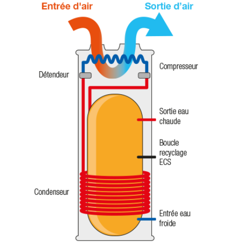 Schéma chauffe-eau thermodynamique