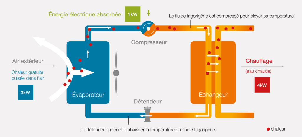 Schéma de fonctionnement pompe à chaleur Air/Eau